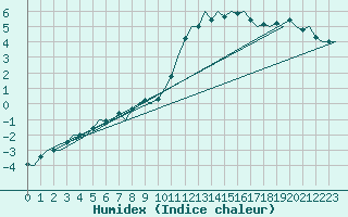 Courbe de l'humidex pour Borlange