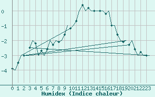 Courbe de l'humidex pour Linkoping / Malmen