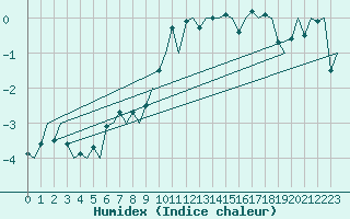 Courbe de l'humidex pour Hammerfest