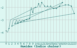 Courbe de l'humidex pour Bekescsaba