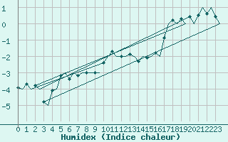 Courbe de l'humidex pour Gluecksburg / Meierwik
