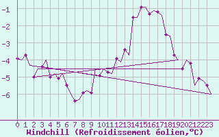 Courbe du refroidissement olien pour Haugesund / Karmoy