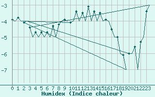 Courbe de l'humidex pour Rost Flyplass