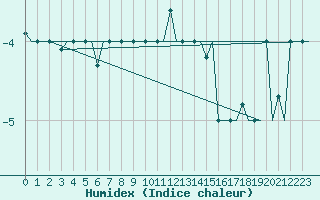 Courbe de l'humidex pour Lipeck