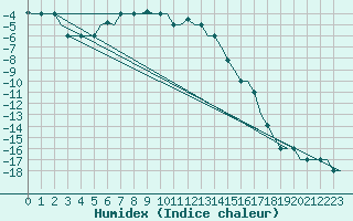 Courbe de l'humidex pour Ulyanovsk Baratayevka