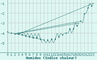 Courbe de l'humidex pour Borlange