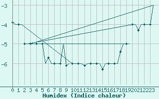 Courbe de l'humidex pour Syktyvkar