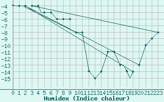 Courbe de l'humidex pour Fairbanks, Fairbanks International Airport