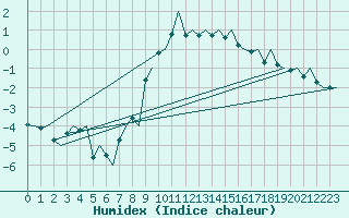 Courbe de l'humidex pour Sveg A