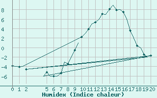 Courbe de l'humidex pour Ingolstadt