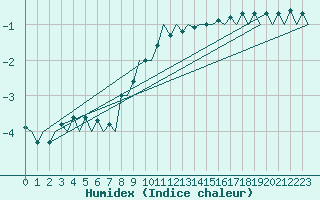 Courbe de l'humidex pour Goteborg / Landvetter