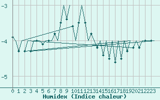 Courbe de l'humidex pour Poprad / Tatry