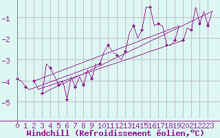 Courbe du refroidissement olien pour Luxembourg (Lux)