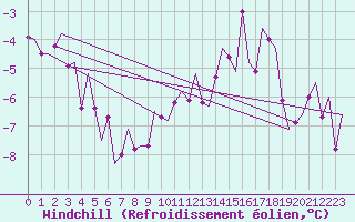 Courbe du refroidissement olien pour Laupheim