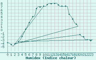 Courbe de l'humidex pour Ivalo