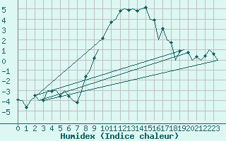 Courbe de l'humidex pour Bremen