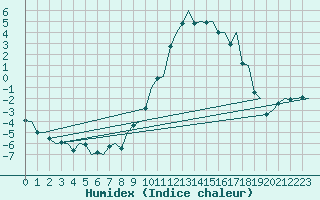 Courbe de l'humidex pour Altenstadt