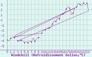 Courbe du refroidissement olien pour Vlieland