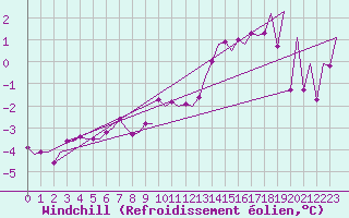 Courbe du refroidissement olien pour Berlevag