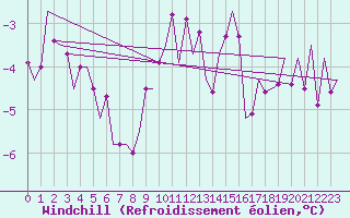 Courbe du refroidissement olien pour Frankfort (All)