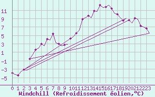 Courbe du refroidissement olien pour Kruunupyy