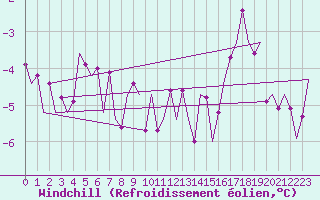 Courbe du refroidissement olien pour Erfurt-Bindersleben