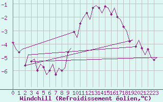 Courbe du refroidissement olien pour Vlissingen