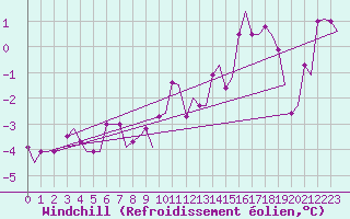 Courbe du refroidissement olien pour Paderborn / Lippstadt