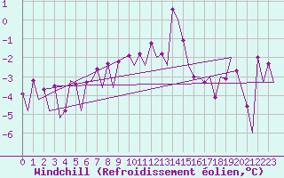 Courbe du refroidissement olien pour Samedam-Flugplatz