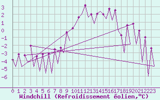 Courbe du refroidissement olien pour Wroclaw Ii
