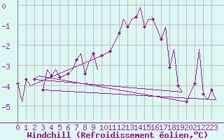 Courbe du refroidissement olien pour Fassberg