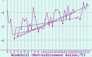 Courbe du refroidissement olien pour Niederstetten