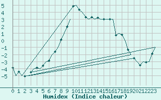 Courbe de l'humidex pour Sorkjosen