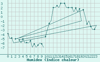 Courbe de l'humidex pour Aberdeen (UK)