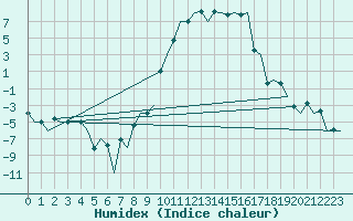 Courbe de l'humidex pour Samedam-Flugplatz