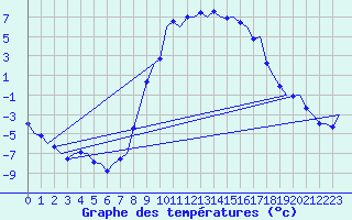 Courbe de tempratures pour Samedam-Flugplatz