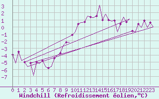 Courbe du refroidissement olien pour Lelystad
