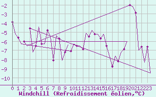 Courbe du refroidissement olien pour Keflavikurflugvollur