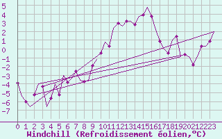 Courbe du refroidissement olien pour Sibiu