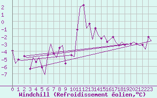 Courbe du refroidissement olien pour Stornoway