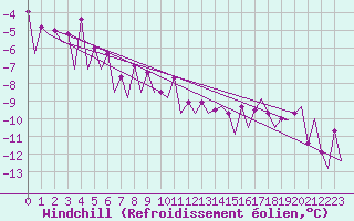 Courbe du refroidissement olien pour Hof