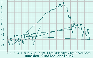 Courbe de l'humidex pour Leon / Virgen Del Camino