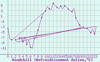 Courbe du refroidissement olien pour Samedam-Flugplatz