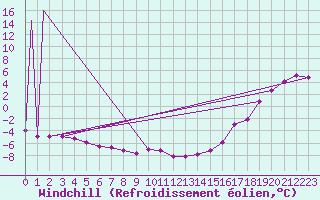 Courbe du refroidissement olien pour Powell River Airport