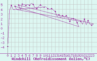 Courbe du refroidissement olien pour Platform K13-A