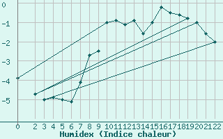 Courbe de l'humidex pour Mottec