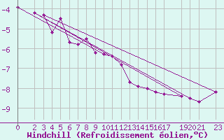 Courbe du refroidissement olien pour Marienberg
