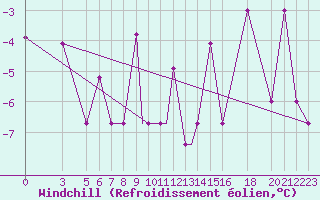 Courbe du refroidissement olien pour Vitebsk