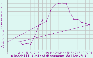 Courbe du refroidissement olien pour Knin