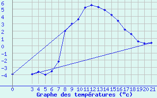 Courbe de tempratures pour Gospic